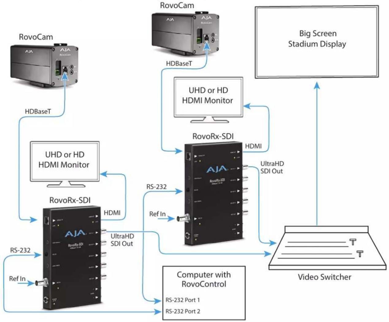 graph TD A["RovoCam"] -->|HDBaseT| B["UHD or HD HDMI Monitor"] C["RovoCam"] -->|HDBaseT| D["RovoRx-SDI"] E["Big Screen Stadium Display"] --> F["Video Switcher"] B -->|RS-232| G["RovoRx-SDI"] B -->|Ref In| G D -->|RS-232| G D -->|UltraHD SDI Out| G D -->|UltraHD SDI Out| H["Computer with RovoControl"…