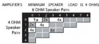 | AMPLIFIER'S | MINIMUM | SPEAKER | LOAD | IS 8 OHMS | | :--- | :--- | :--- | :--- | :--- | | 0 | 1x | 2x | 4x | | | 1 | 2x | 4x | | | | 2 | 4x | | 8x | | | 3 | | | | | | 4 | | | | |