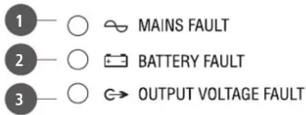 1 ○ ⬤ MAINS FAULT 2 ○ ⏻ BATTERY FAULT 3 ○ ⨁ OUTPUT VOLTAGE FAULT