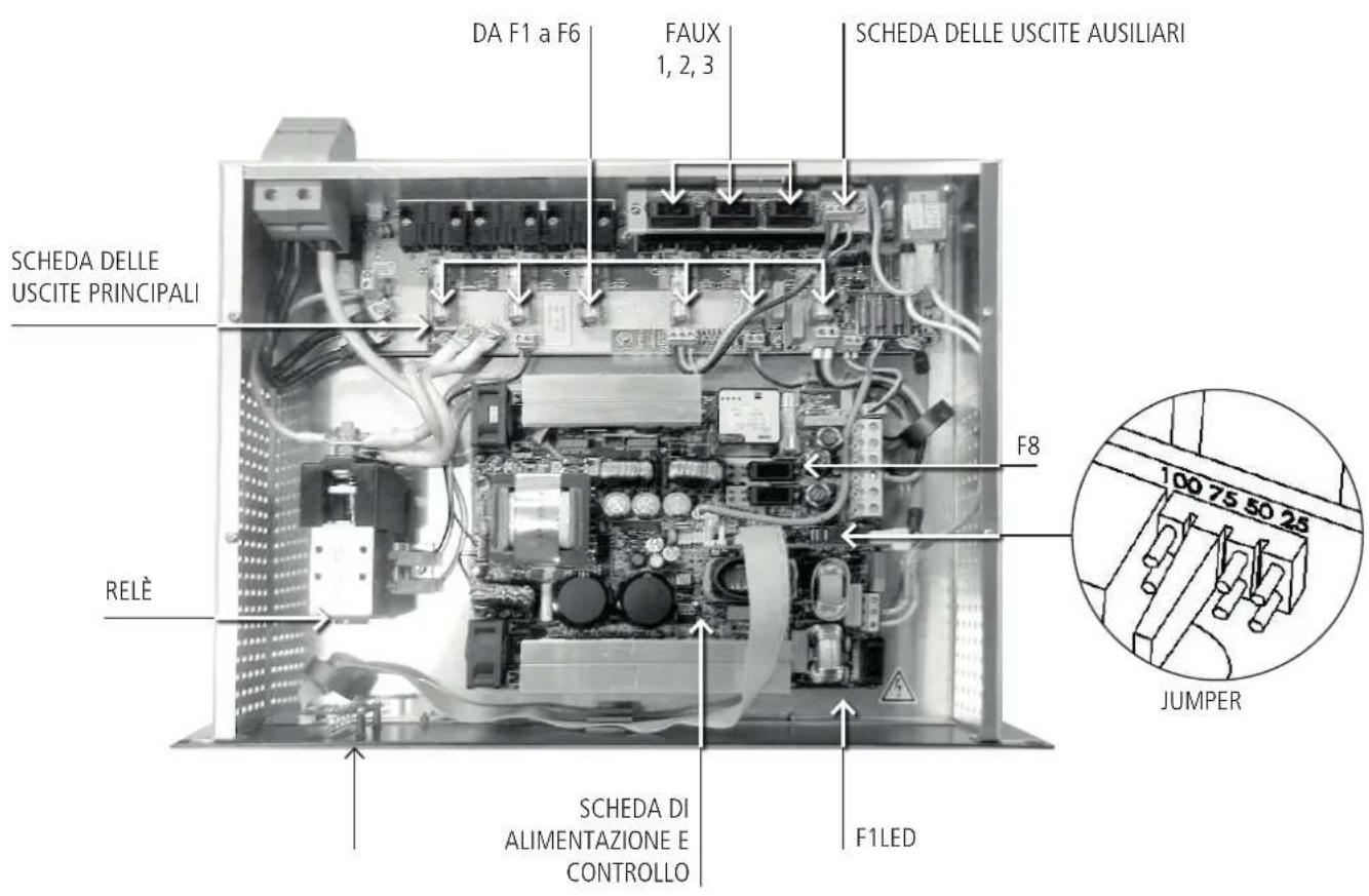 DA F1 a F6 FAUX 1, 2, 3 SCHEDA DELLE USCITE AUSILIARI SCHEDA DELLE USCITE PRINCIPALI F8 RELÈ SCHEDA DI ALIMENTAZIONE E CONTROLLO F1LED JUMPER