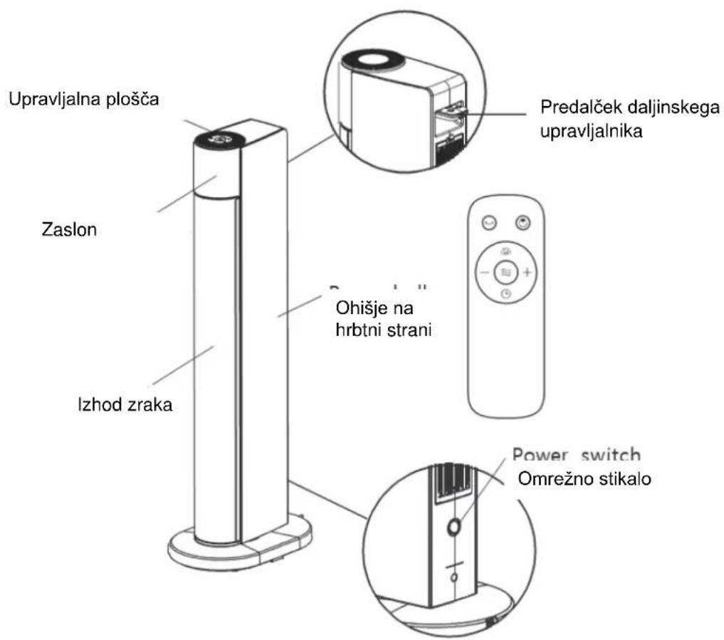 Upravljalna plošča Zaslon Izhod zraka Predalček daljinskega upravljalnika Ohišje na hrbtni strani Power switch Omrežno stikalo