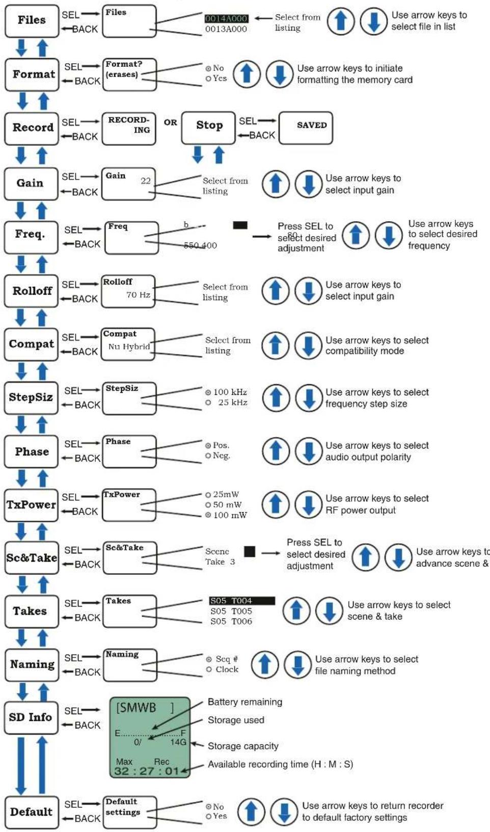 graph TD A["Files"] -->|SEL BACK| B["Format"] B -->|SEL BACK| C["Record"] C -->|SEL BACK| D["Gain"] D -->|SEL BACK| E["Freq."] E -->|SEL BACK| F["Rolloff"] F -->|SEL BACK| G["Compat"] G -->|SEL BACK| H["StepSiz"] H -->|SEL BACK| I["Phase"] I -->|SEL BACK| J["TxPower"] J -->|SEL BACK| K["Sc&Take"] K…