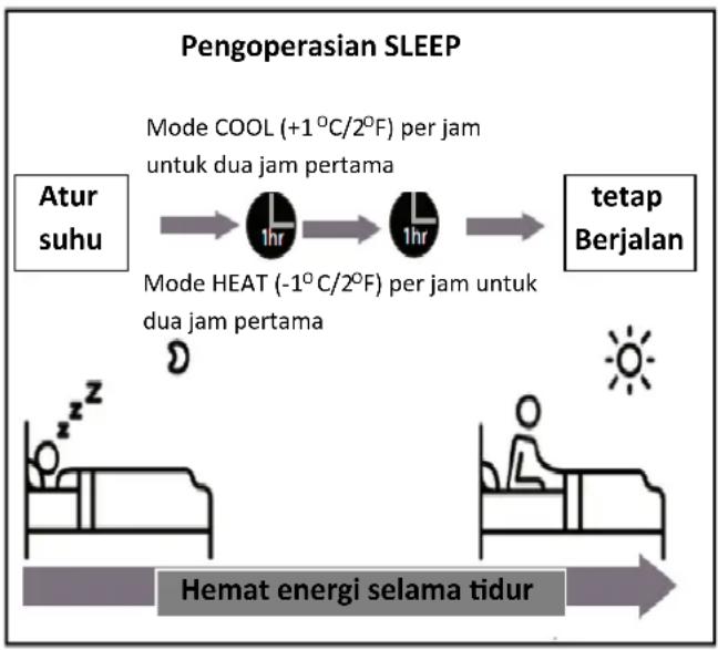 BEKO BSFSA 091 - - Pengoperasian Sleep - 1