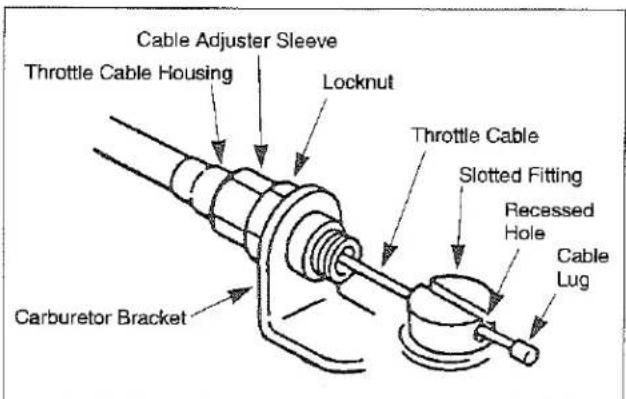 Cable Adjuster Sleeve Throttle Cable Housing Locknut Throttle Cable Slotted Fitting Recessed Hole Cable Lug Carburetor Bracket