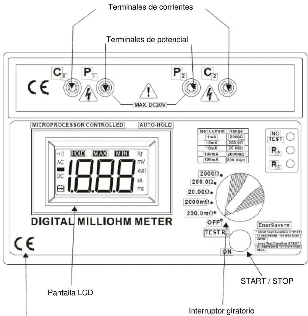 Terminales de corrientes Terminales de potencial CE C1 P1 P2 C2 MAX. DC20V MICROPROCESSOR CONTROLLED AUTO-HOLD HOLD MAX MIN Hz AC 18.8.8 mV DC 18.8.8 mA DIGITAL MILLIOHM METER CE Pantalla LCD START / STOP Interruptor giratorio Test Current Range 1mA 2000Ω 10mA 200.0Ω 10mA 20.00Ω 100mA 2000mΩ 100mA 200.0mΩ NO TEST ○ RP ○ RC ○ 2000Ω 200.0Ω 20.00Ω 2000mΩ 200.0mΩ OFF TEST R. ON EnerSave™ • shot test duration if TEST is depressed for less than 28.40. • Loss Test Duration if TEST is depressed for more than 35.40. CE