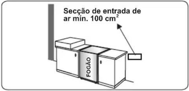 Secção de entrada de ar mín. 100 cm² FOGÃO