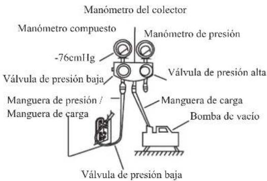 Manómetro del colector Manómetro compuesto -76cmHg Manómetro de presión Válvula de presión baja Manguera de presión / Manguera de carga Válvula de presión baja Manómetro de presión alta Manguera de carga Bomba de vacío