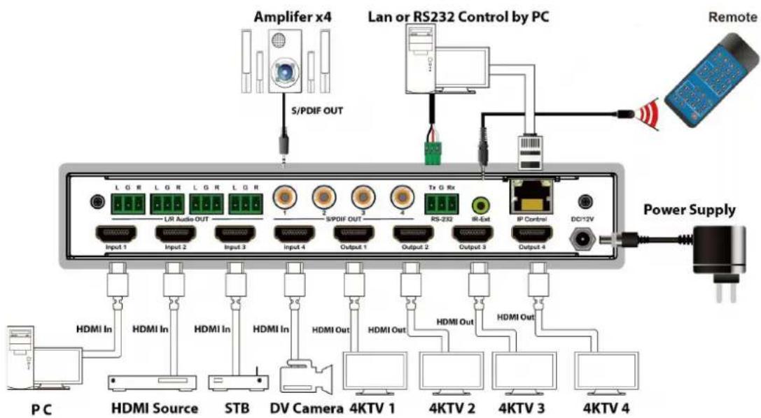 Amplifier x4 Lan or RS232 Control by PC Remote Power Supply PC HDMI In HDMI In HDMI In STB DV Camera 4KTV 1 4KTV 2 4KTV 3 4KTV 4 S/PDIF OUT Input 1 Input 2 Input 3 Input 4 Output 1 Output 2 Output 3 IP Control DD/12V HDMI Out HDMI Out HDMI In L/R Audio OUT L/R L G R L/R L G R S/PDIF OUT Tg G Rx RS-232 IR-Ext Output 4 P