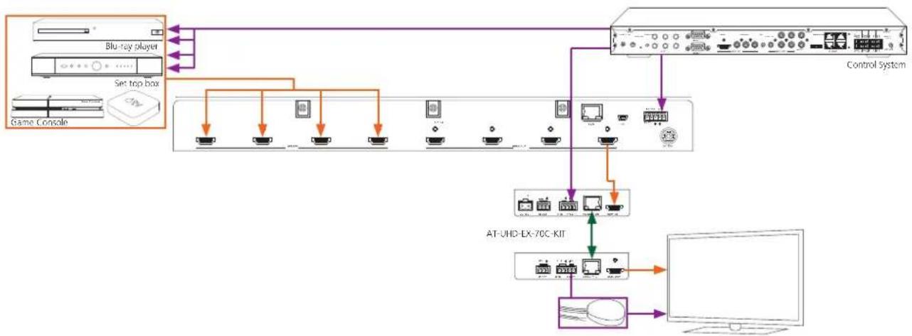 graph TD A["Blu-ray player"] --> B["Game Console"] C["Set top box"] --> D["AT-UHD-EX-70C-KIT"] D --> E["Control System"] B --> F["Device 1"] B --> G["Device 2"] B --> H["Device 3"] B --> I["Device 4"] B --> J["Device 5"] B --> K["Device 6"] B --> L["Device 7"] B --> M["Device 8"] B --> N["Device 9"]…