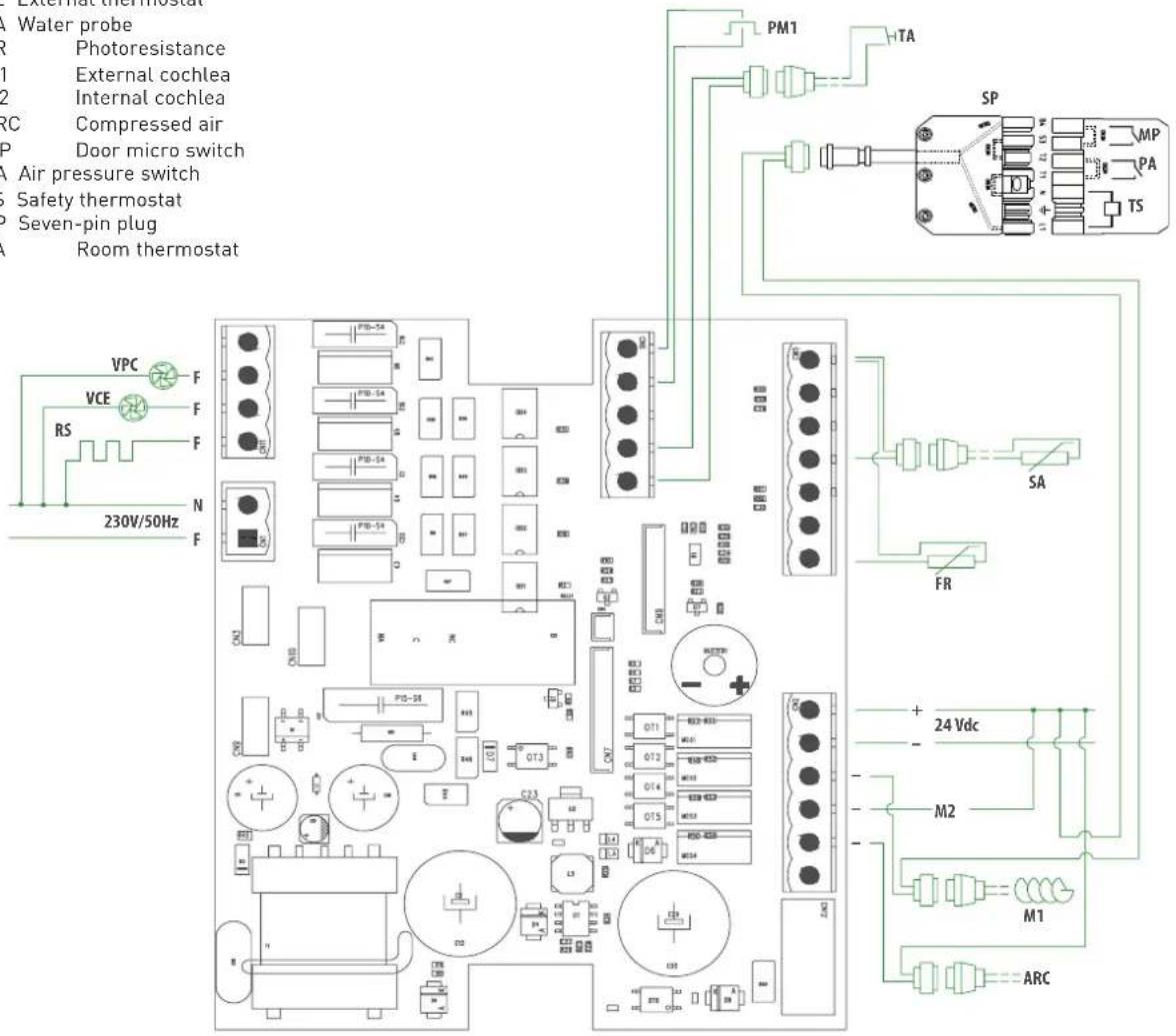 Water probe Photoresistance External cochlea Internal cochlea Compressed air Door micro switch Air pressure switch Safety thermostat Seven-pin plug Room thermostat VPC VCE RS 230V/50Hz PM1 TA SP MP PA TS SA FR + 24 Vdc - M2 M1 ARC