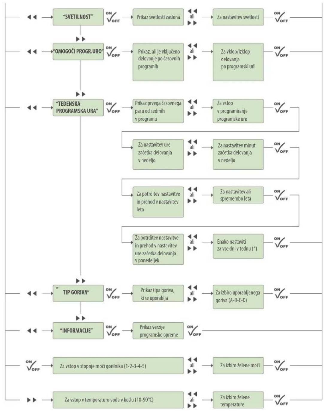 graph TD A["SVETILNOST"] --> B["Prikaz svetlosti zaslona"] B --> C["ali"] --> D["Za nastavitev svetlosti"] D --> E["ON/OFF"] F["OMOGOČI PROGR.URO"] --> G["Prikaz, ali je vključeno delovanje po časovnih programih"] G --> H["ali"] --> I["Za vklop/izklop delovanja po programski uri"] I --> J["ON/OFF"]…