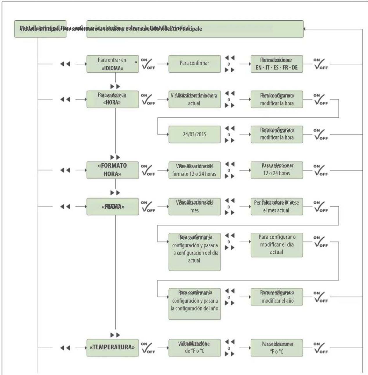 graph TD A["Parte la principal Para confirmar la selección y evotransle Catal de Principal"] --> B["Para entrar en «IDIOMA»"] B --> C["Para confirmar"] C --> D["Para seleccionar EN - IT - ES - FR - DE"] D --> E["24/03/2015"] E --> F["Para configurar o modificar la hora"] F --> G["Formato HORA"] G --…