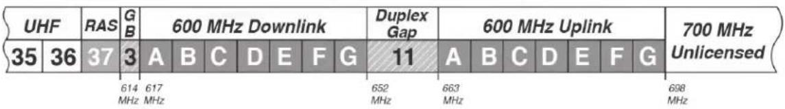 UHF RAS G B 600 MHz Downlink Duplex Gap 600 MHz Uplink 700 MHz 35 36 37 3 A B C D E F G 11 A B C D E F G Unlicensed 614 617 MHz MHz 652 663 MHz MHz 698 MHz