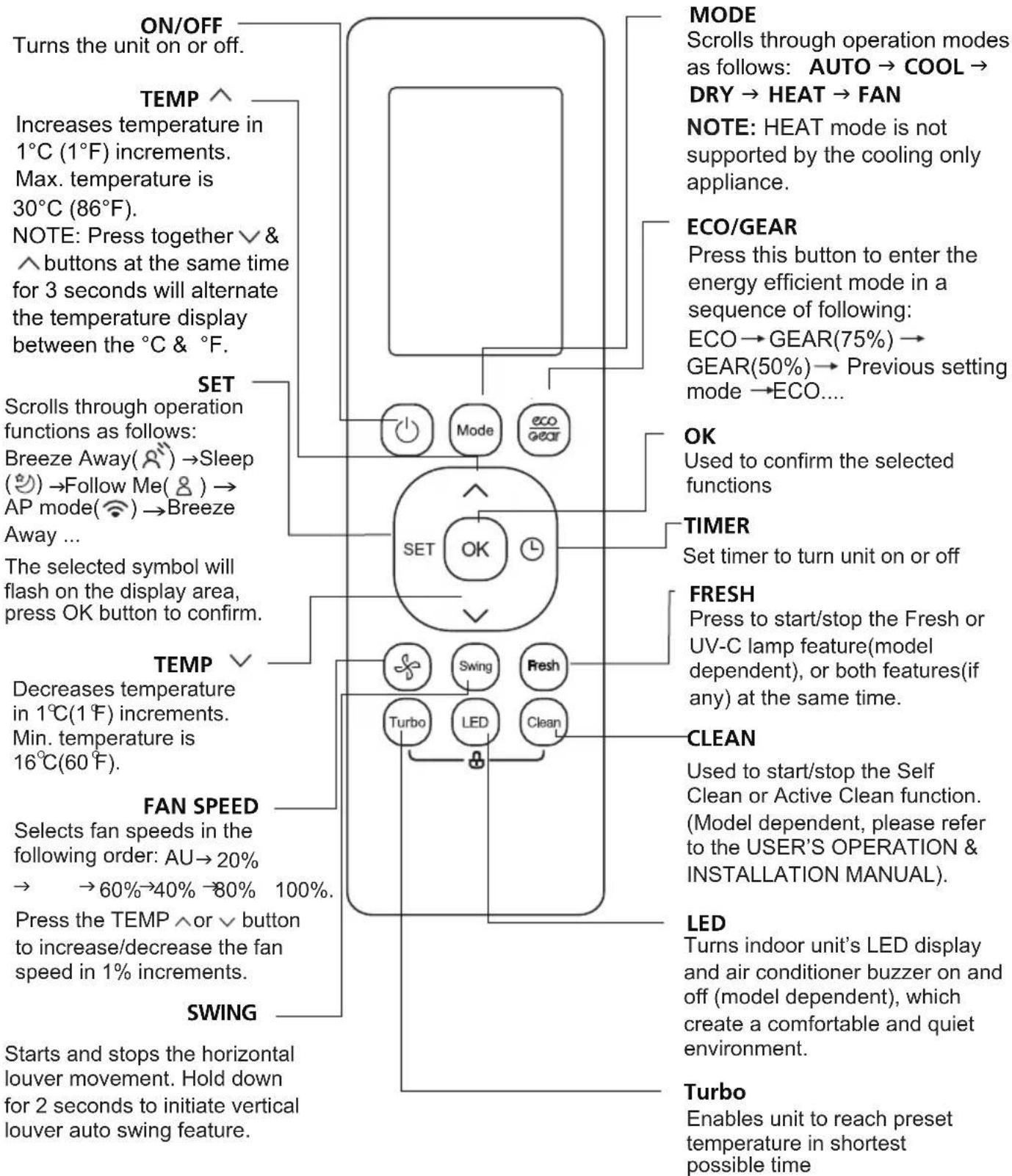 ON/OFF Turns the unit on or off. TEMP ^ Increases temperature in 1°C (1°F) increments. Max. temperature is 30°C (86°F). NOTE: Press together √ & ^ buttons at the same time for 3 seconds will alternate the temperature display between the °C & °F. SET Scrolls through operation functions as follows: Breeze Away( 🎥 ) →Sleep (💡) →Follow Me( 🔊 ) → AP mode( 🔊 ) →Breeze Away ... The selected symbol will flash on the display area, press OK button to confirm. TEMP √ Decreases temperature in 1°C(1°F) increments. Min. temperature is 16°C(60°F). FAN SPEED Selects fan speeds in the following order: AU→20% →→60%→40%→80% 100%. Press the TEMP ∧ or √ button to increase/decrease the fan speed in 1% increments. SWING Starts and stops the horizontal louver movement. Hold down for 2 seconds to initiate vertical louver auto swing feature. MODE Scrolls through operation modes as follows: AUTO → COOL → DRY → HEAT → FAN NOTE: HEAT mode is not supported by the cooling only appliance. ECO/GEAR Press this button to enter the energy efficient mode in a sequence of following: ECO → GEAR(75%) → GEAR(50%) → Previous setting mode → ECO.... OK Used to confirm the selected functions. TIMER Set timer to turn unit on or off FRESH Press to start/stop the Fresh or UV-C lamp feature(model dependent), or both features(if any) at the same time. CLEAN Used to start/stop the Self Clean or Active Clean function. (Model dependent, please refer to the USER'S OPERATION & INSTALLATION MANUAL). LED Turns indoor unit's LED display and air conditioner buzzer on and off (model dependent), which create a comfortable and quiet environment. Turbo Enables unit to reach preset temperature in shortest possible time
