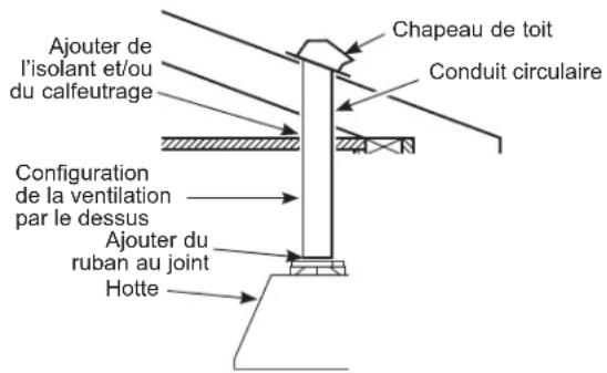 Ajouter de l'isolant et/ou du calfeutrage Configuration de la ventilation par le dessus Ajouter du ruban au joint Hotte Chapeau de toit Conduit circulaire