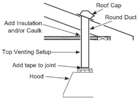 Add Insulation and/or Caulk Top Venting Setup Add tape to joint Hood Roof Cap Round Duct