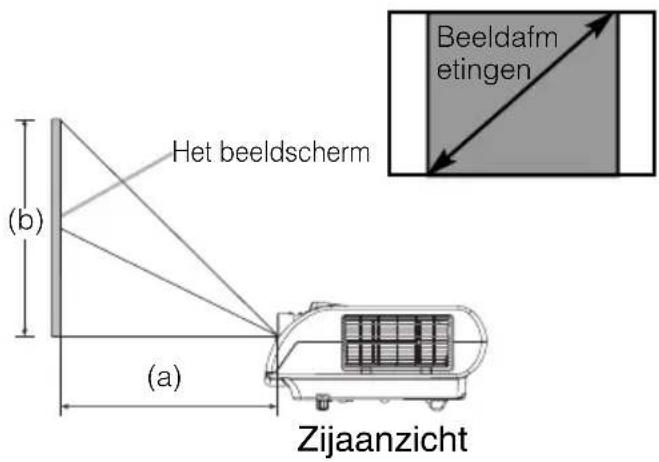 Het beeldscherm (b) (a) Zijaanzicht Beeldafm etingen