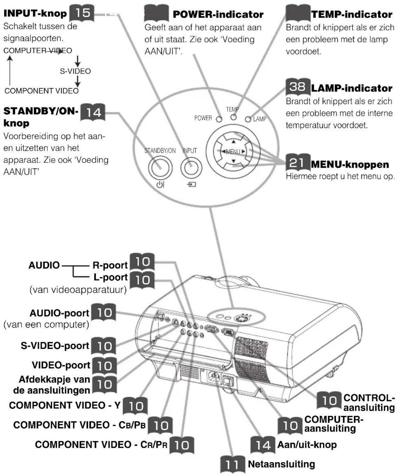 INPUT-knop 15 Schakelt tussen de signaalpoorten. COMPUTER-VIDEO S-VIDEO COMPONENT VIDEO POWER-indicator Geeft aan of het apparaat aan of uit staat. Zie ook 'Voeding AAN/UIT'. TEMP-indicator Brandt of knippert als er zich een probleem met de lamp voordoet. 38 LAMP-indicator Brandt of knippert als er zich een probleem met de interne temperatuur voordoet. 21 MENU-knappen Hiermee roept u het menu op. STANDBY/ON-knop 14 Voorbereiding op het aan-en uitzetten van het apparaat. Zie ook 'Voeding AAN/UIT' AUDIO R-poort 10 L-poort 10 (van videoapparatuur) AUDIO-poort 10 (van een computer) S-VIDEO-poort 10 VIDEO-poort 10 Afdekkapje van de aansluitingen 10 COMPONENT VIDEO - Y 10 COMPONENT VIDEO - Cb/Pb 10 COMPONENT VIDEO - Cr/Pr 10 CONTROL-aansluiting 10 COMPUTER-aansluiting 14 Aan/uit-knop Netaansluiting 11