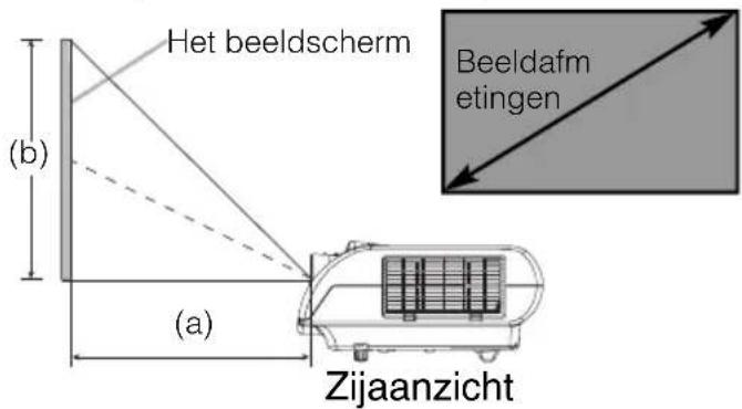 Het beeldscherm (b) (a) Zijaanzicht Beeldafm etingen