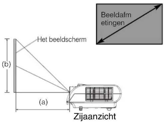 Het beeldscherm (b) (a) Zijaanzicht Beeldafm etingen