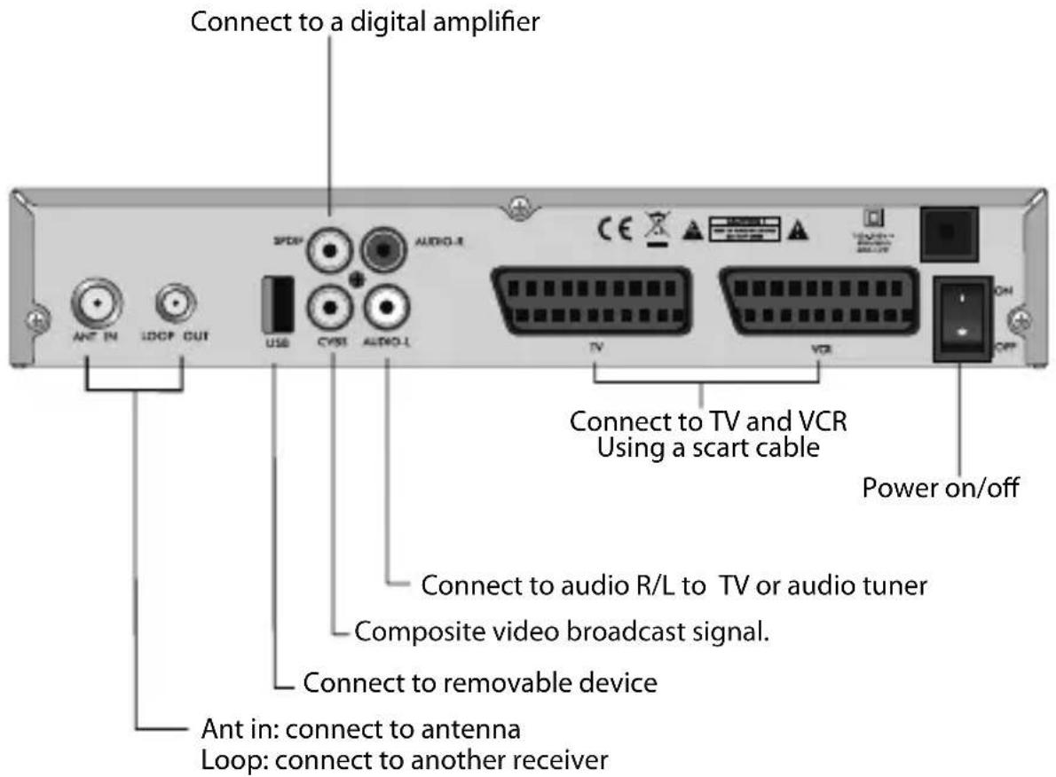 Connect to a digital amplifier SPDB AUDIO-R ANT IN ISDOM OUT USB CASE AUDIO-L Connect to TV and VCR Using a scart cable Power on/off Connect to audio R/L to TV or audio tuner Composite video broadcast signal. Connect to removable device Ant in: connect to antenna Loop: connect to another receiver