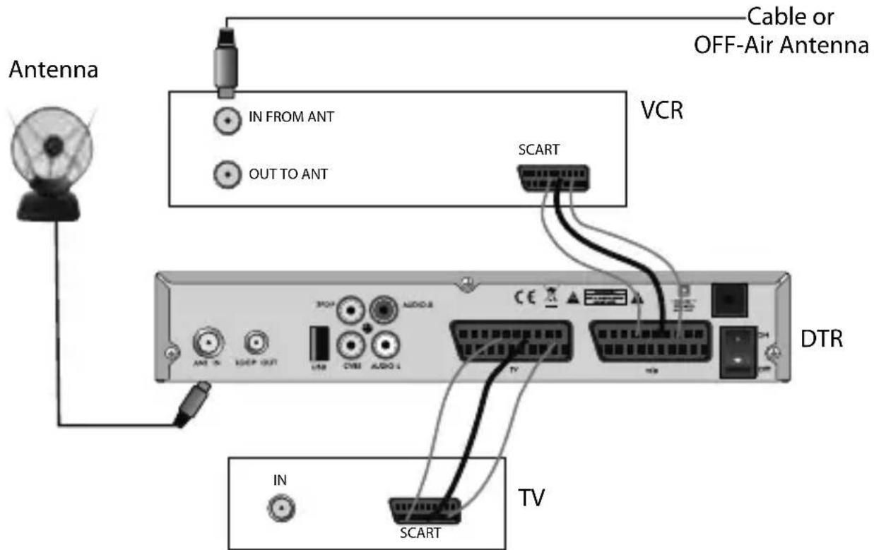 Antenna IN FROM ANT OUT TO ANT Cable or OFF-Air Antenna VCR SCART DTR IN SCART TV