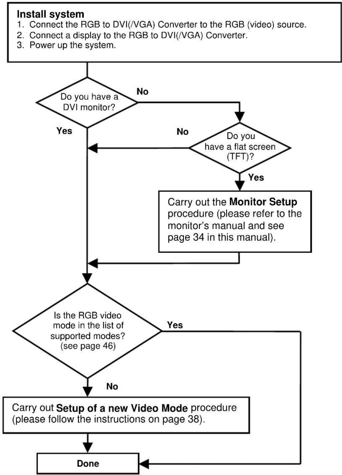 graph TD A["Install system\n1. Connect the RGB to DVI(/VGA) Converter to the RGB (video) source.\n2. Connect a display to the RGB to DVI(/VGA) Converter.\n3. Power up the system."] --> B{Do you have a DVI monitor?} B -->|No| C["Do you have a flat screen (TFT)?"] B -->|Yes| D{Is the RGB video mode in…