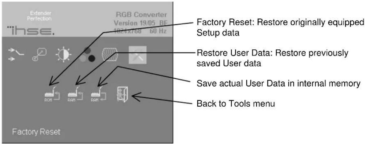 Extender Perfection RGB Converter Version 19/05 BE 1024x768 60 Hz Factory Reset: Restore originally equipped Setup data Restore User Data: Restore previously saved User data Save actual User Data in internal memory Back to Tools menu Factory Reset