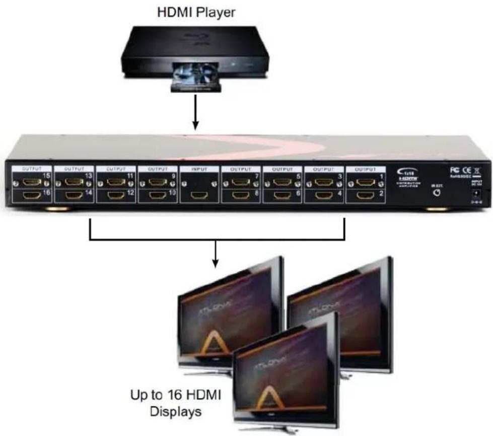 graph TD A["HDMI Player"] --> B["Device"] B --> C["Device 1"] C --> D["Device 2"] D --> E["Device 3"] E --> F["Device 4"] F --> G["Device 5"] G --> H["Device 6"] H --> I["Device 7"] I --> J["Device 8"] J --> K["Device 9"] K --> L["Device 10"] L --> M["Device 11"] M --> N["Device 12"] N --> O["Device…