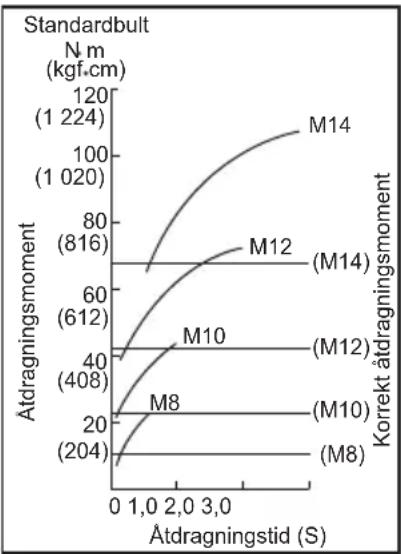 | Atdragningsstid (S) | Standardbult (N m kgf.cm) | | ------------------- | -------------------------- | | 0 | 20 | | 1.0 | 40 | | 2.0 | 60 | | 3.0 | 80 | | 4.0 | 100 | | 5.0 | 1224 |