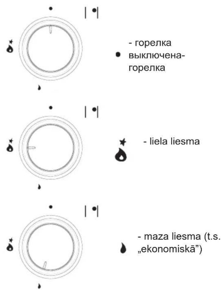 - горелка • выключена- горелка - liela liesma - maza liesma (t.s. „ekonomiskā“)