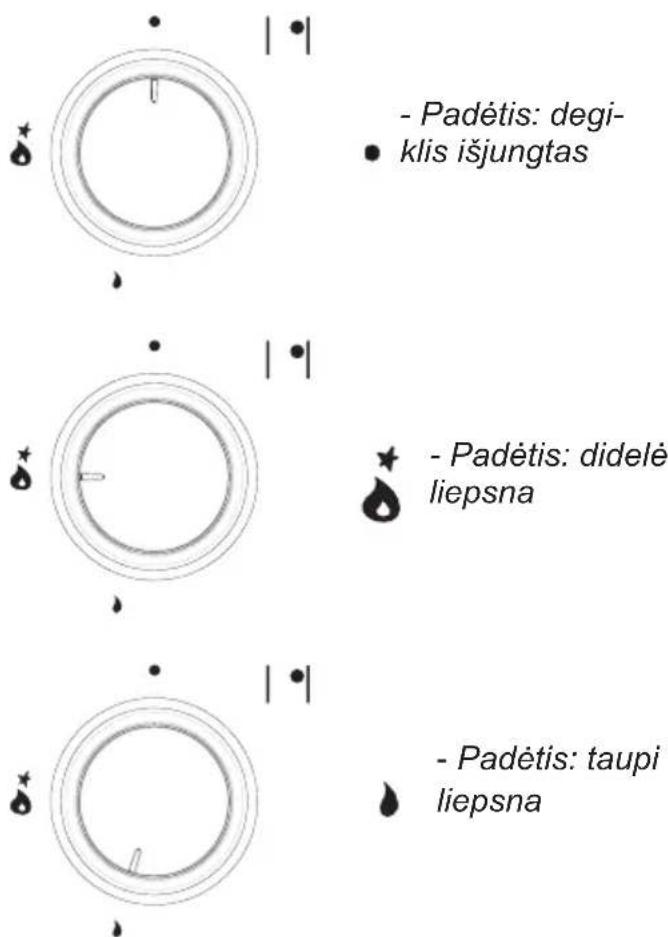 - Padétis: degi- klis išjungtas - Padétis: didelė liepsna - Padétis: taupi liepsna