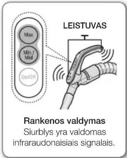 LEISTUVAS Max Min / Mid On/Off Rankenos valdymas Siurblys yra valdomas infraraudonaisis signalais.