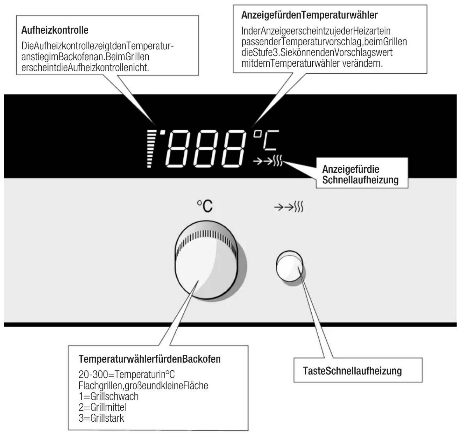 Aufheizkontrolle DieAufheizkontrollezeigtdenTemperatur- anstiegimBackofenan.BeimGrillen erscheintdieAufheizkontrollenicht. 1888 °C AnzeigefürdenTemperaturwähler InderAnzeigeerscheintzujederHeizartein passenderTemperaturvorschlag,beimGrillen dieStufe3.SiekönnendenVorschlagswert mitdemTemperaturwähler verändern. Anzeigefürdie Schnellaufheizung °C →→~~ TemperaturewählerfürdenBackofen 20-300=Temperaturin°C Flachgrillen,großeundkleineFläche 1=Grillschwach 2=Grillmittel 3=Grillstark TasteSchnellaufheizung