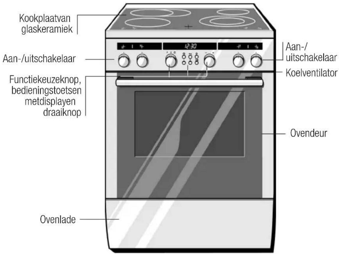 Kookplaatvan glaskeramiek Aan-/uitschakelaar Functiekeuzeknop, bedieningstoetsen metdisplayen draaiknop Ovenlade 12:30 Aan-/uitschakelaar Koelventilator Ovendeur