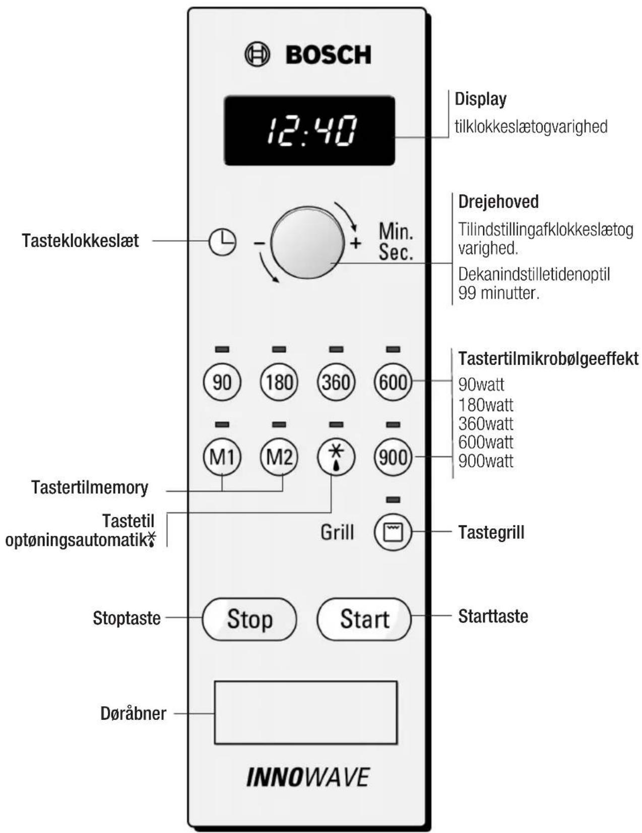 BOSCH 12:40 Display tilklokkeslætogvarighed Tasteklokkeslæt Min. Sec. Drejehoved Tilindstillingafklokkeslætog varighed. Dekanindstilletidenoptil 99 minutter. Tastertilmikrobølgeeffekt 90watt 180watt 360watt 600watt 900watt M1 M2 * 900 Tastertilmemory Tastetil optøningsautomatik* Grill Tastegrill Stop Start Starttaste Døråbner INNOWAVE