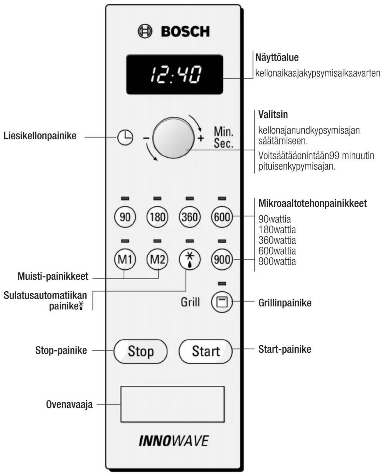 BOSCH 12:40 Näyttöalue kellonaikaajakypsymisaikaavarten Liesikellonpainike Min. Sec. Valitsin kellonajanundkypsymisajan säätämiseen. Voitsäätääenintään99 minuutin pituisenkypymisajan. Mikroaaltotehonpainikkeet 90wattia 180wattia 360wattia 600wattia 900wattia M1 M2 * 900 Grill Grillinpainike Muisti-painikkeet Sulatusautomatiikan painike* Stop-painike Stop Start Start-painike Ovenavaaja INNOWAVE