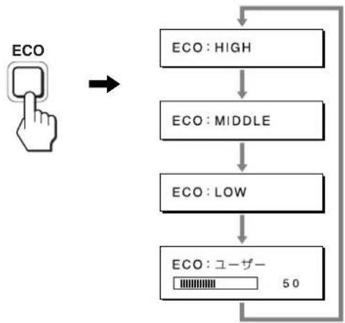 graph TD A["ECO"] --> B["ECO: HIGH"] B --> C["ECO: MIDDLE"] C --> D["ECO: LOW"] D --> E["ECO: ユーザー 50"]