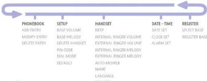 BT Freelance XD5100 - Menu map - 1