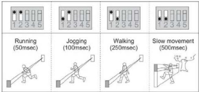 1 2 3 4 5 Running (50msec) Jogging (100msec) Walking (250msec) Slow movement (500msec)
