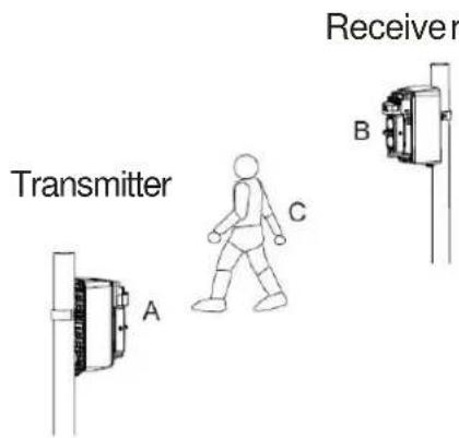 Transmitter Receiver A C B