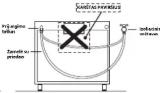 KARSTAS PAVIRISIUS Prijungimo taikas Zarnelė su priedais Izollacinis vožtuvas