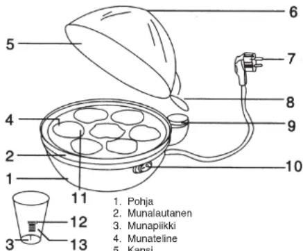 1. Pohja 2. Munalautanen 3. Munapilkki 4. Munateline 5. Kansi 6 7 8 9 10 11 12 13