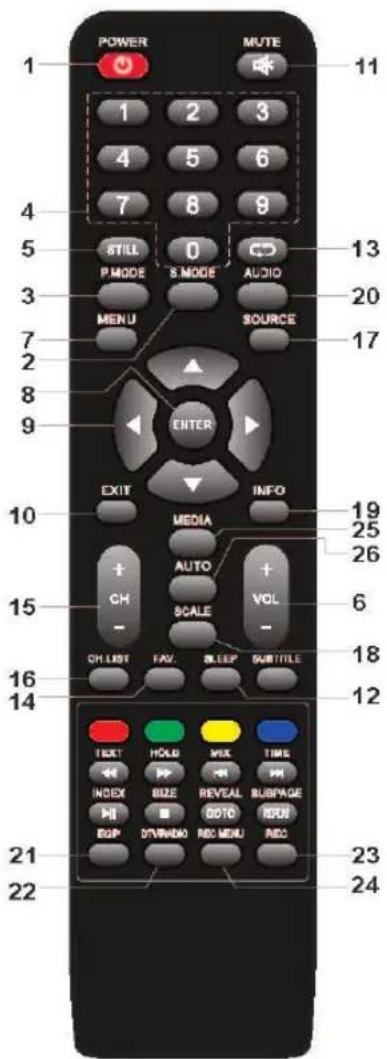 POWER MUTE 11 1 2 3 4 5 6 7 8 9 5 STILL 0 CD P MODE S MODE AUDIO 3 MENU SOURCE 7 2 8 9 ENTER EXIT INFO MEDIA AUTO + VOL CH SCALE - OH LIST FAV SLEEP SUBTITLE 15 16 14 TEXT HOLD MIX TIME INDEX SIZE REVEAL SUBPAGE EOP DOWN/DOWN REC MENU REC 21 22 23 24