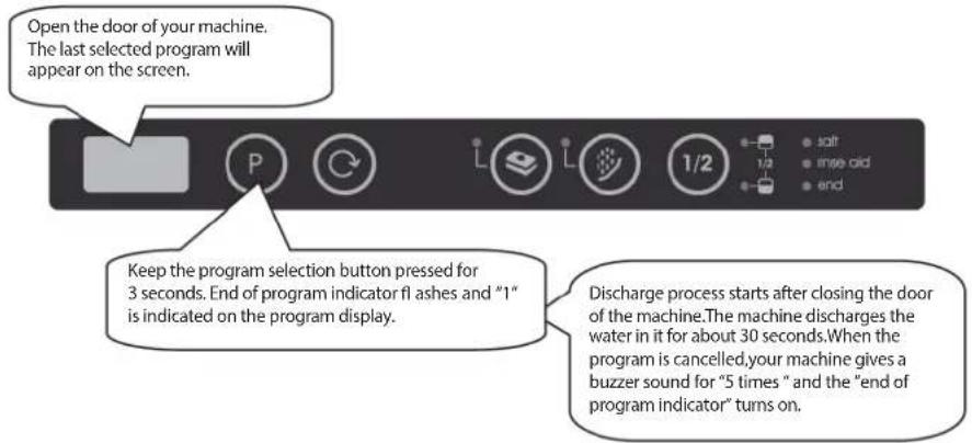 Open the door of your machine. The last selected program will appear on the screen. Keep the program selection button pressed for 3 seconds. End of program indicator fl ashes and "1" is indicated on the program display. Discharge process starts after closing the door of the machine.The machine discharges the water in it for about 30 seconds.When the program is cancelled,your machine gives a buzzer sound for "5 times " and the "end of program indicator" turns on.