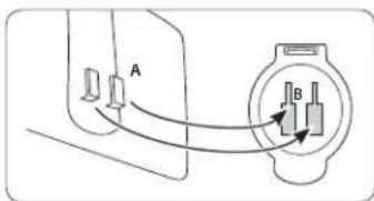 Diagram showing two labeled components A and B connected to a device with arrows indicating connection or flow.