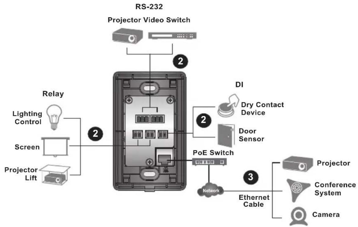 RS-232 Projector Video Switch Relay Lighting Control Screen Projector Lift DI Dry Contact Device Door Sensor PoE Switch Network Ethernet Cable Projector Conference System Camera
