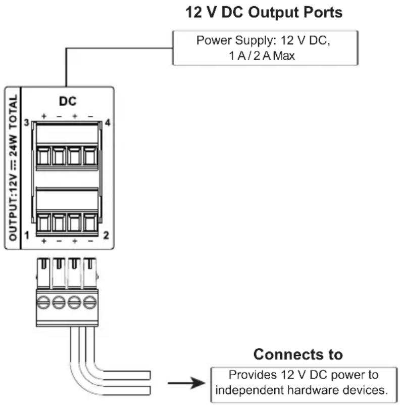 12 V DC Output Ports Power Supply: 12 V DC, 1 A/2 A Max DC OUTPUT:12V===24W TOTAL 3 4 1 + - + - 2 Connects to Provides 12 V DC power to independent hardware devices.