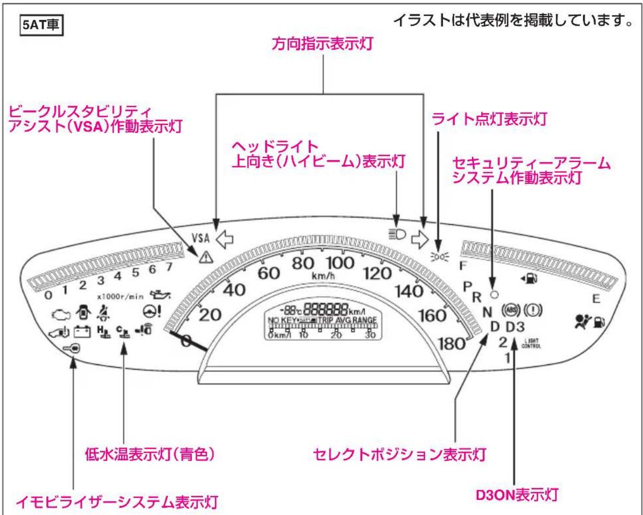 5AT車 イラストは代表例を掲載しています。 方向指示表示灯 ビークルスタビリティ アシスト(VSA)作動表示灯 ヘッドライト 上向き(ハイビーム)表示灯 ライト点灯表示灯 セキュリティーアラーム システム作動表示灯 VSA F PR N (ABS) D D3 E 2 1 低水温表示灯(青色) セレクトポジション表示灯 D3ON表示灯 イモビライザーシステム表示灯