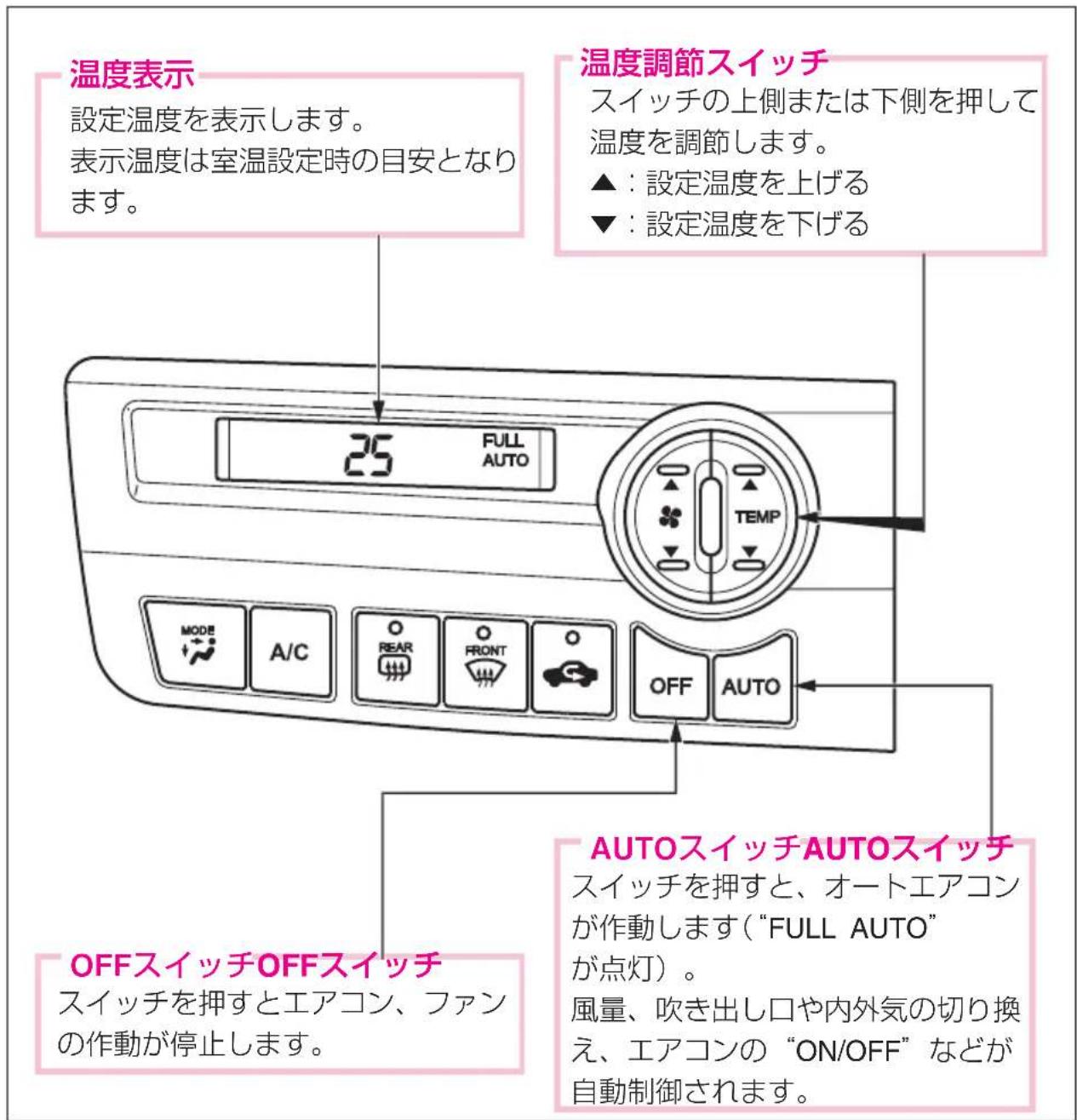 温度表示 設定温度を表示します。 表示温度は室温設定時の目安となります。 温度調節スイッチ スイッチの上側または下側を押して 温度を調節します。 ▲:設定温度を上げる ▼:設定温度を下げる 25 FULL AUTO MODE A/C REAR FRONT OFF AUTO AUTOスイッチAUTOスイッチ スイッチを押すと、オートエアコン が作動します(“FULL AUTO” が点灯)。 風量、吹き出し口や内外気の切り換 え、エアコンの“ON/OFF”などが 自動制御されます。